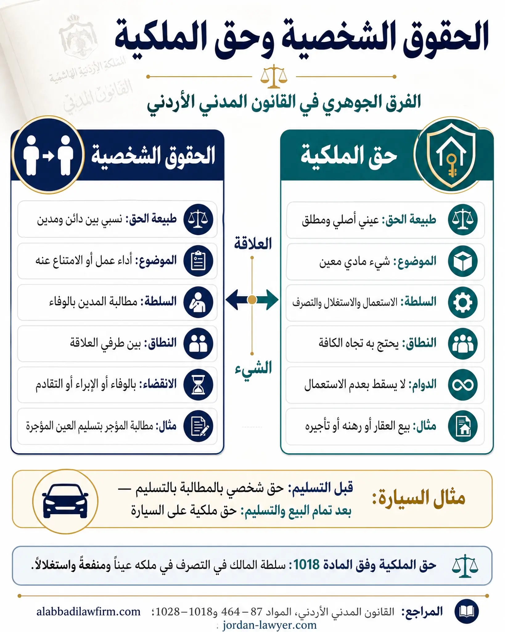 الحقوق العينية في القانون المدني الأردني