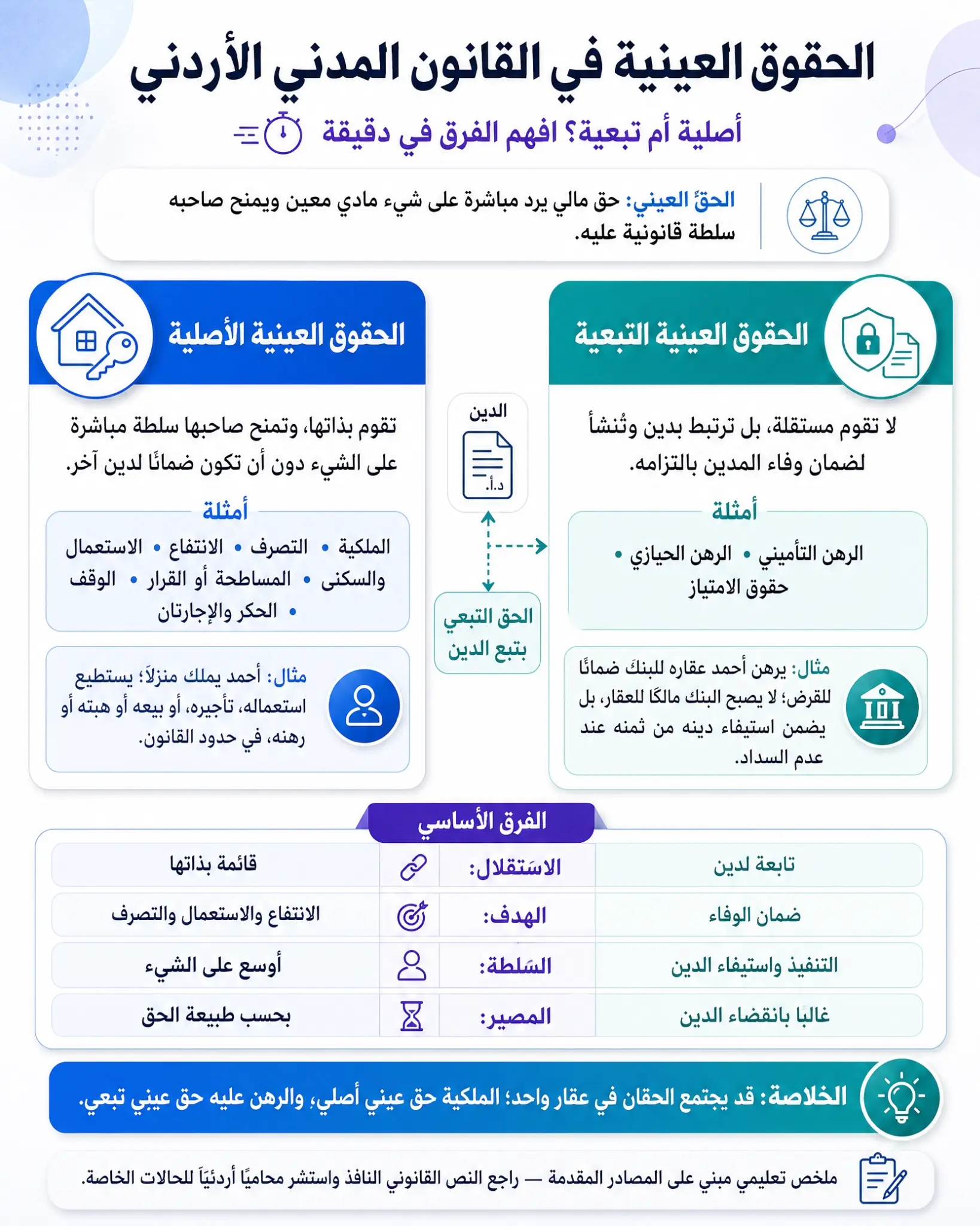 الحقوق العينية الأصلية والتبعية